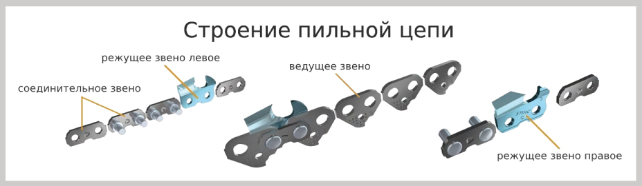 Конструкция пильной цепи Конструкция пильной цепи